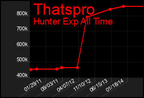 Total Graph of Thatspro