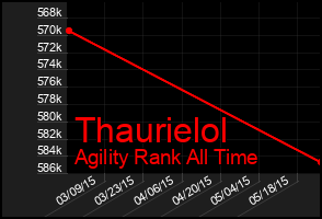 Total Graph of Thaurielol