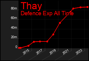 Total Graph of Thay