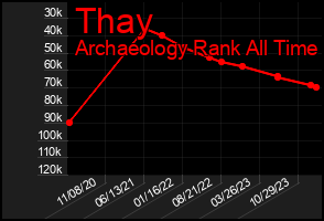 Total Graph of Thay