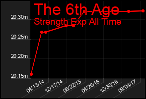Total Graph of The 6th Age