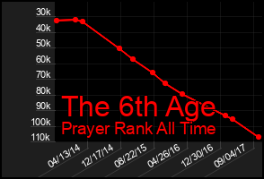Total Graph of The 6th Age