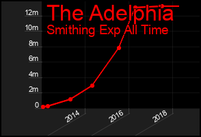 Total Graph of The Adelphia