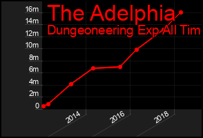 Total Graph of The Adelphia