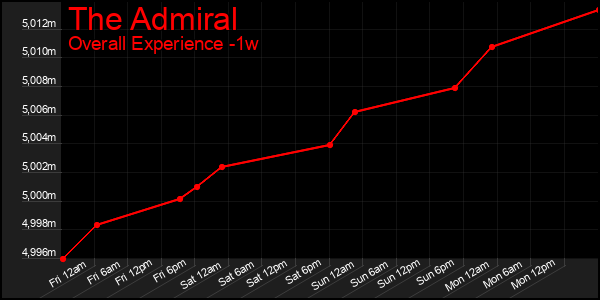 1 Week Graph of The Admiral
