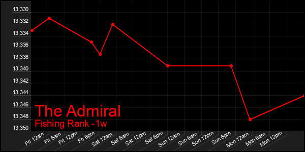 Last 7 Days Graph of The Admiral