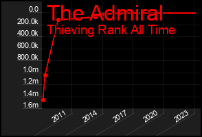 Total Graph of The Admiral