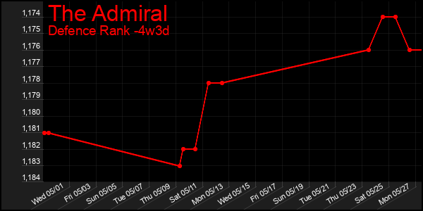 Last 31 Days Graph of The Admiral