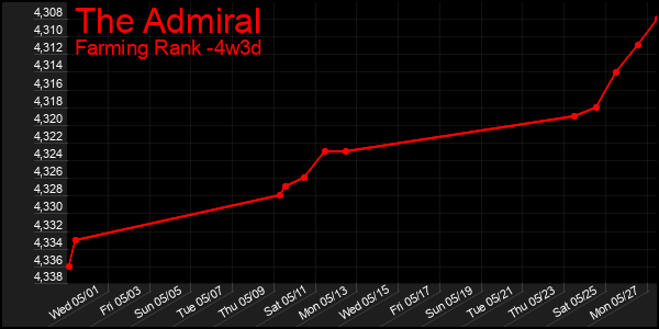 Last 31 Days Graph of The Admiral