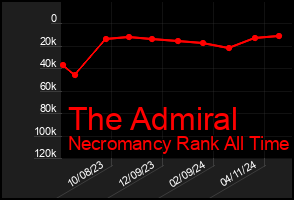 Total Graph of The Admiral