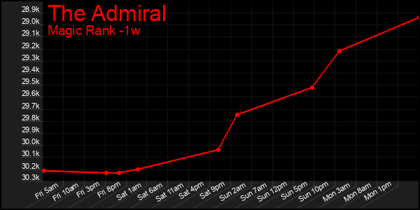 Last 7 Days Graph of The Admiral