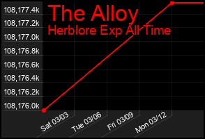 Total Graph of The Alloy
