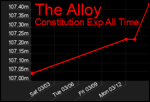 Total Graph of The Alloy