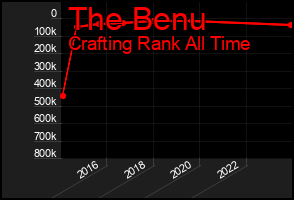 Total Graph of The Benu
