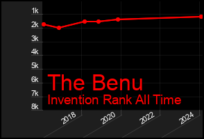 Total Graph of The Benu
