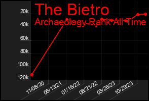 Total Graph of The Bietro
