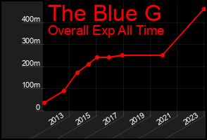 Total Graph of The Blue G