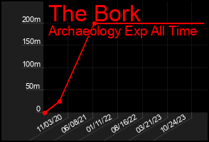 Total Graph of The Bork