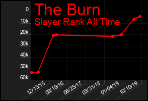 Total Graph of The Burn