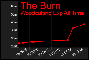 Total Graph of The Burn