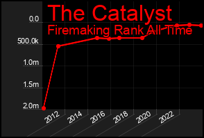 Total Graph of The Catalyst