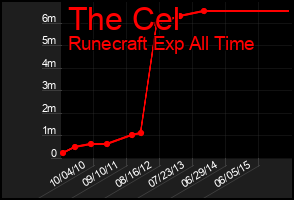 Total Graph of The Cel