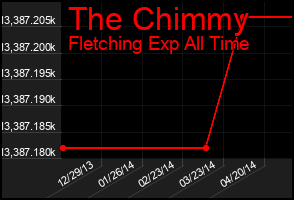 Total Graph of The Chimmy