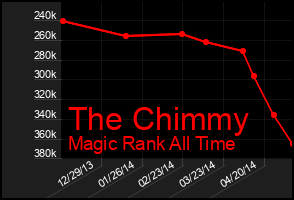 Total Graph of The Chimmy