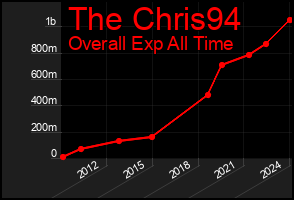 Total Graph of The Chris94