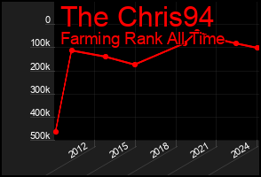 Total Graph of The Chris94