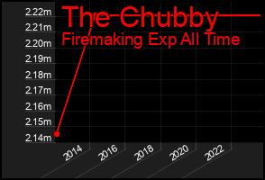 Total Graph of The Chubby