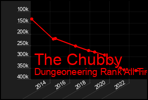 Total Graph of The Chubby