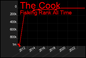 Total Graph of The Cook