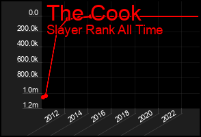 Total Graph of The Cook