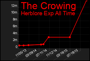 Total Graph of The Crowing