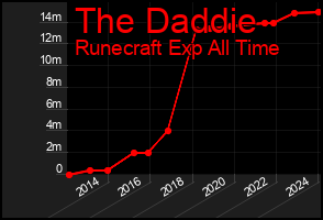 Total Graph of The Daddie