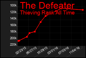 Total Graph of The Defeater