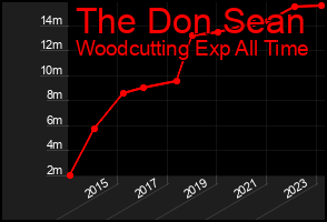 Total Graph of The Don Sean