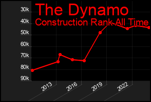 Total Graph of The Dynamo