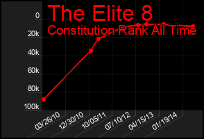 Total Graph of The Elite 8