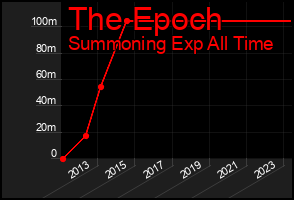 Total Graph of The Epoch