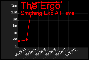Total Graph of The Ergo