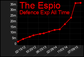Total Graph of The Espio