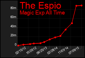 Total Graph of The Espio