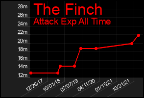 Total Graph of The Finch