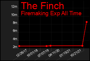 Total Graph of The Finch