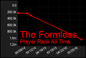 Total Graph of The Formless