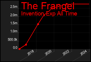 Total Graph of The Frangel