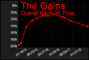 Total Graph of The Gains