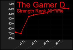 Total Graph of The Gamer D
